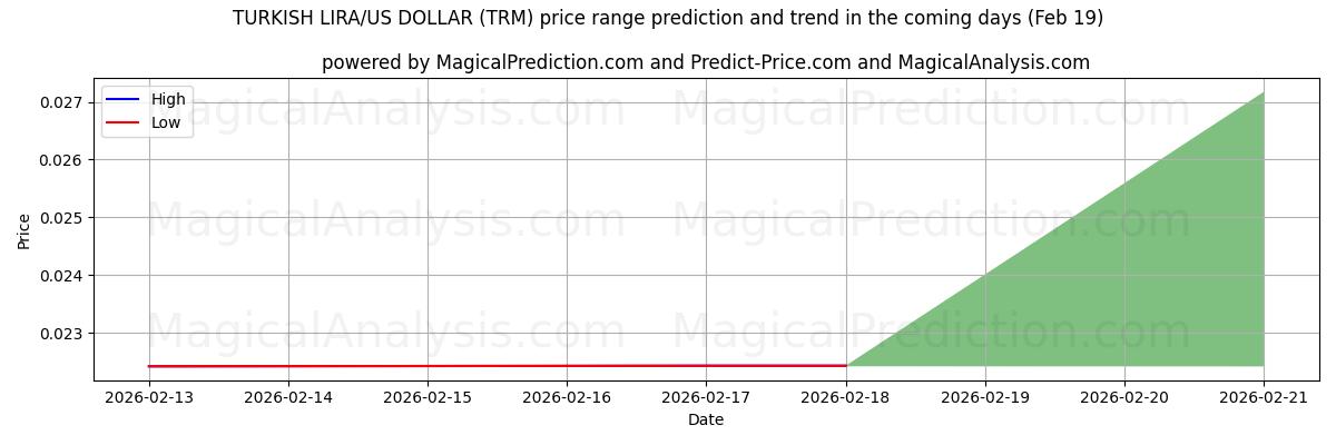 High and low price prediction by AI for TYRKISK LIRA/US DOLLAR (TRM) (19 Feb)