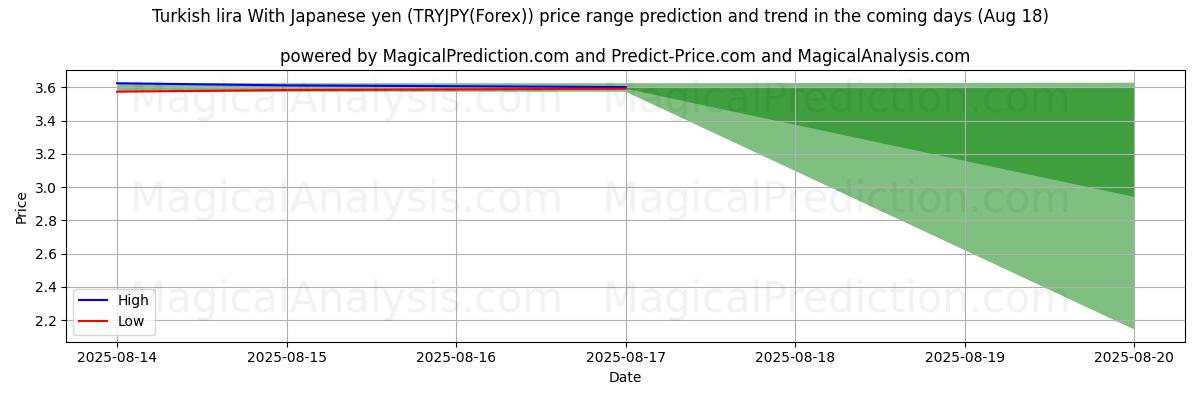 High and low price prediction by AI for Turkish lira With Japanese yen (TRYJPY(Forex)) (18 Aug)