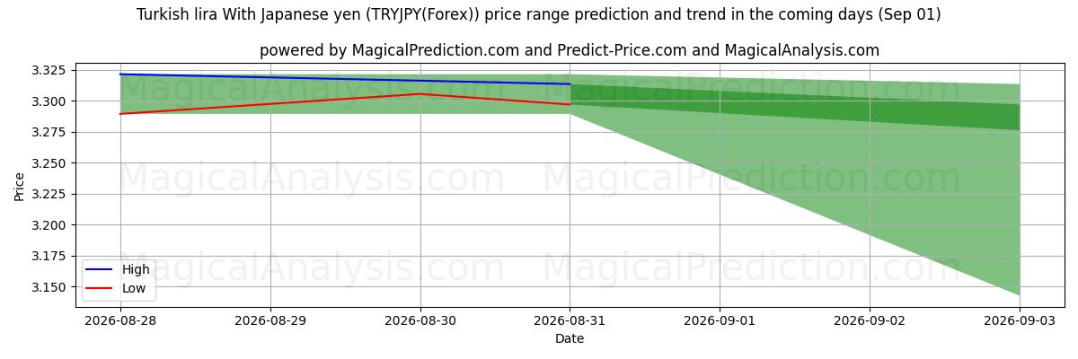 High and low price prediction by AI for Turkish lira With Japanese yen (TRYJPY(Forex)) (01 Sep)