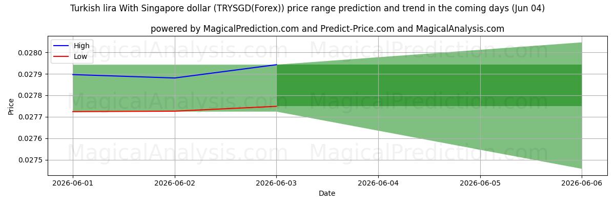 High and low price prediction by AI for 土耳其里拉 兑换 新加坡元 (TRYSGD(Forex)) (04 Jun)