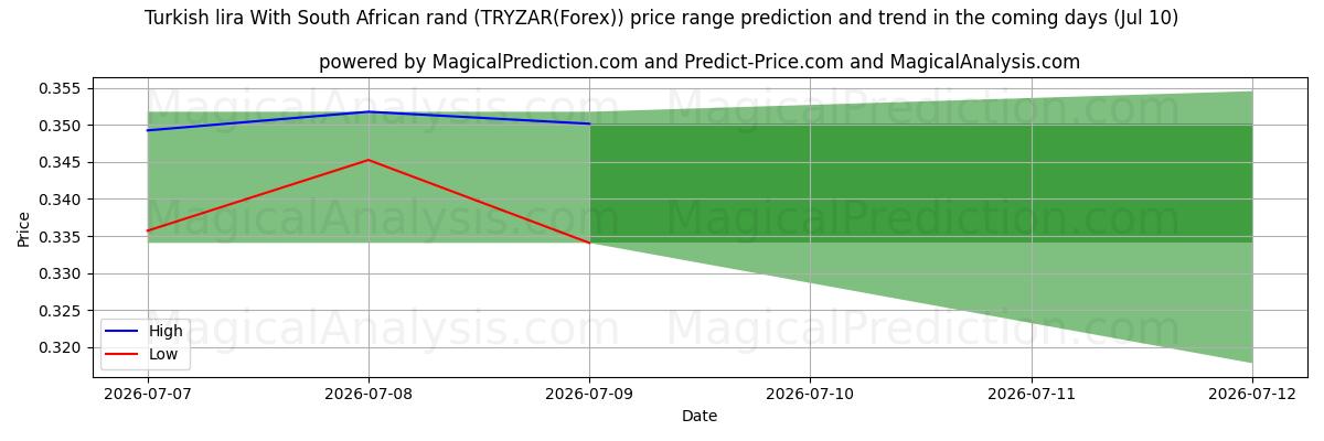 High and low price prediction by AI for दक्षिण अफ़्रीकी रैंड के साथ तुर्की लीरा (TRYZAR(Forex)) (10 Jul)