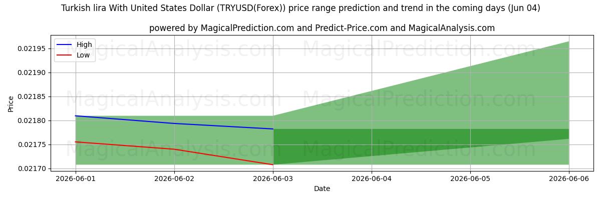 High and low price prediction by AI for Turkin liira Yhdysvaltain dollarin kanssa (TRYUSD(Forex)) (04 Jun)