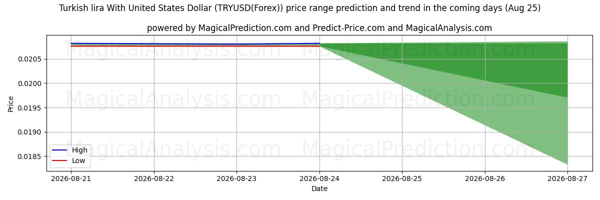 High and low price prediction by AI for Türk Lirası ABD Doları ile (TRYUSD(Forex)) (25 Aug)