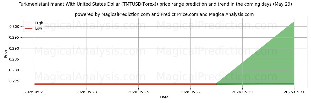 High and low price prediction by AI for Туркменский манат к доллару США (TMTUSD(Forex)) (29 May)