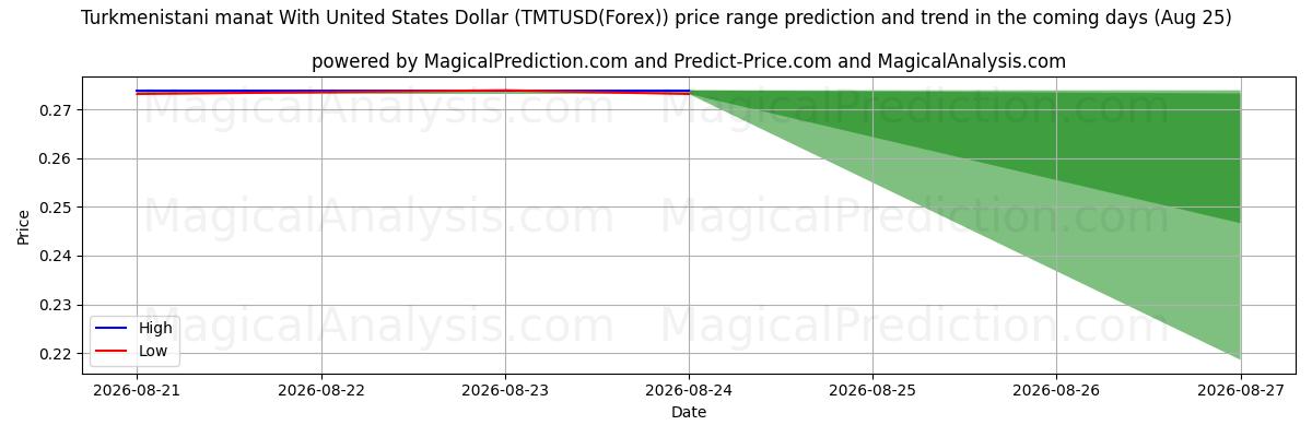 High and low price prediction by AI for Türkmenistan Manatı ABD Doları ile (TMTUSD(Forex)) (25 Aug)