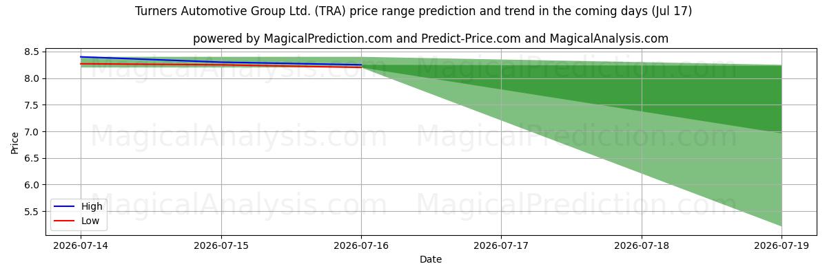 High and low price prediction by AI for Turners Automotive Group Ltd. (TRA) (17 Jul)