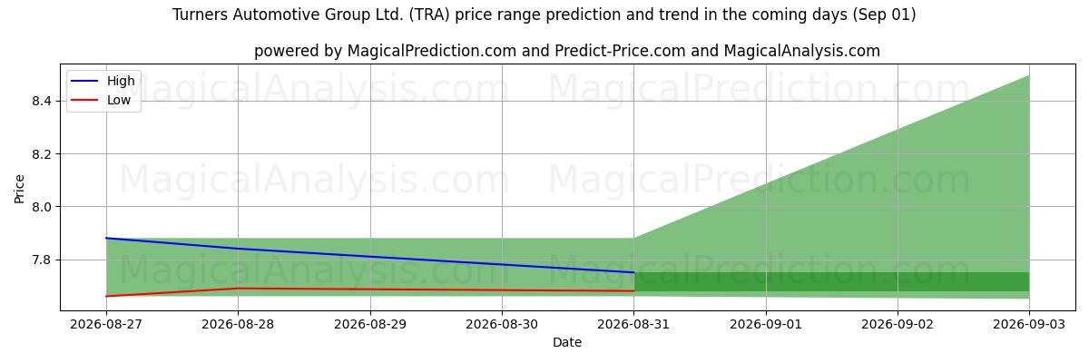 High and low price prediction by AI for Turners Automotive Group Ltd. (TRA) (01 Sep)