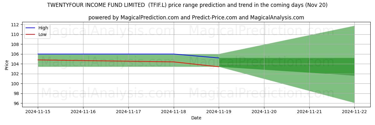 High and low price prediction by AI for TWENTYFOUR INCOME FUND LIMITED  (TFIF.L) (20 Nov)