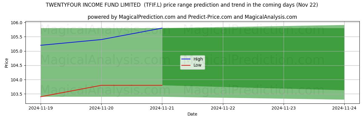 High and low price prediction by AI for TWENTYFOUR INCOME FUND LIMITED  (TFIF.L) (22 Nov)