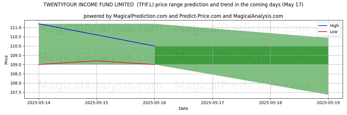 High and low price prediction by AI for TWENTYFOUR INCOME FUND LIMITED  (TFIF.L) (17 May)