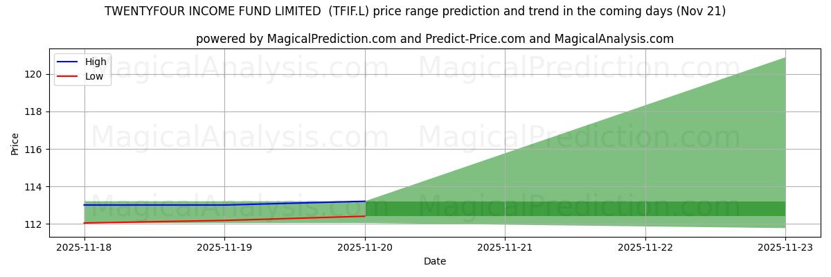 High and low price prediction by AI for TWENTYFOUR INCOME FUND LIMITED  (TFIF.L) (21 Nov)