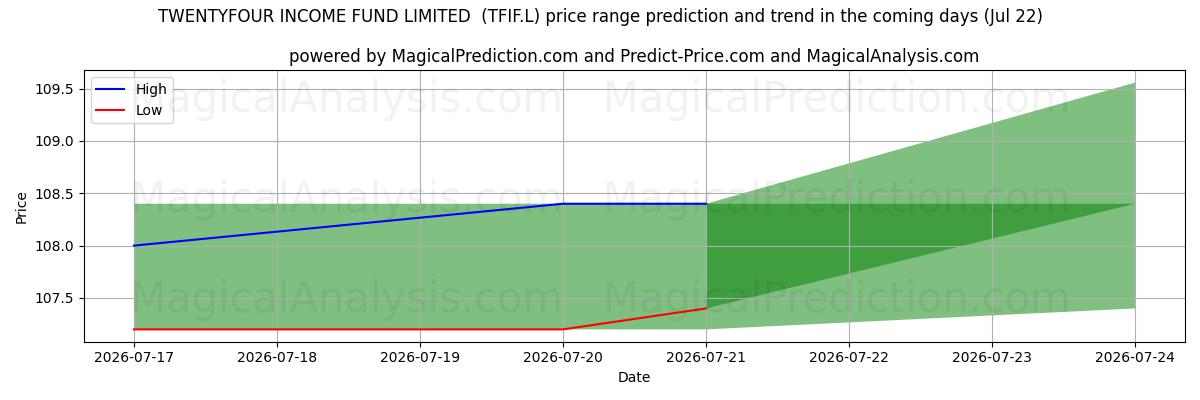 High and low price prediction by AI for TWENTYFOUR INCOME FUND LIMITED  (TFIF.L) (22 Jul)