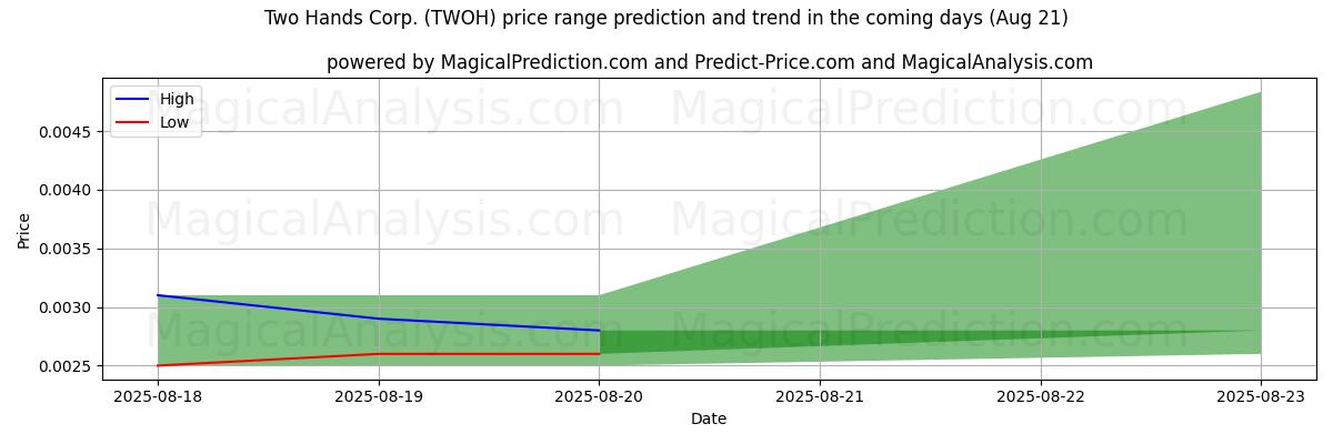 High and low price prediction by AI for Two Hands Corp. (TWOH) (21 Aug)