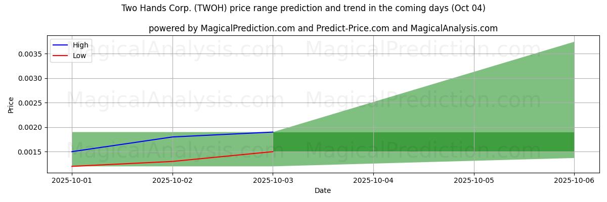 High and low price prediction by AI for Two Hands Corp. (TWOH) (04 Oct)