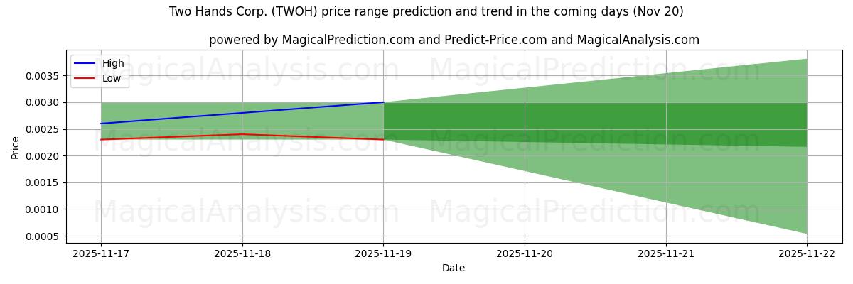 High and low price prediction by AI for Two Hands Corp. (TWOH) (20 Nov)