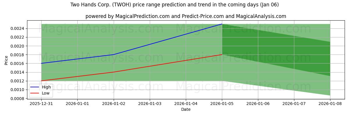 High and low price prediction by AI for Two Hands Corp. (TWOH) (01 Jan)