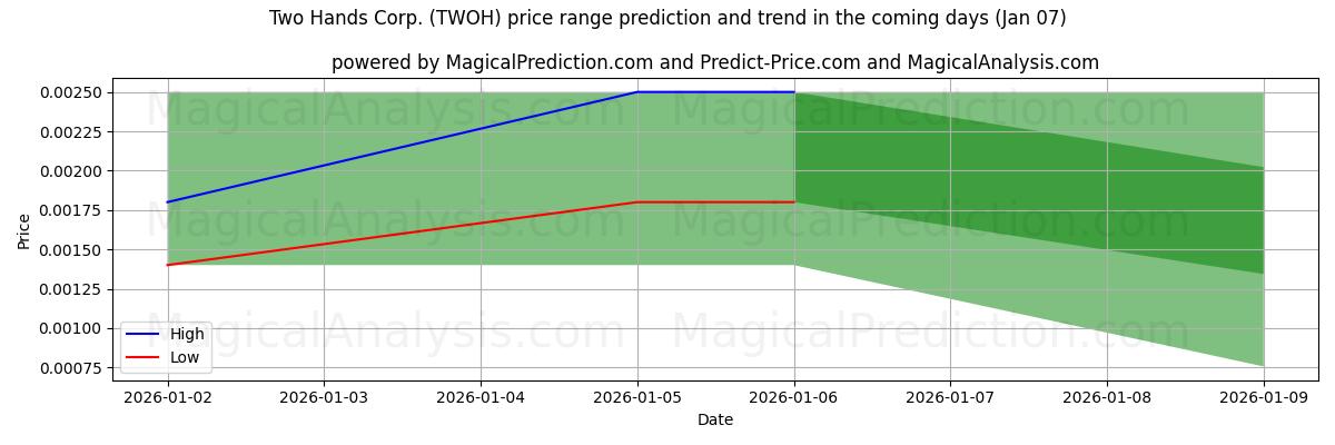High and low price prediction by AI for Two Hands Corp. (TWOH) (03 Jan)