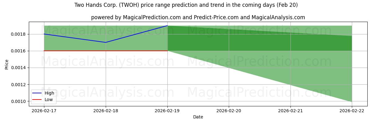 High and low price prediction by AI for Two Hands Corp. (TWOH) (20 Feb)