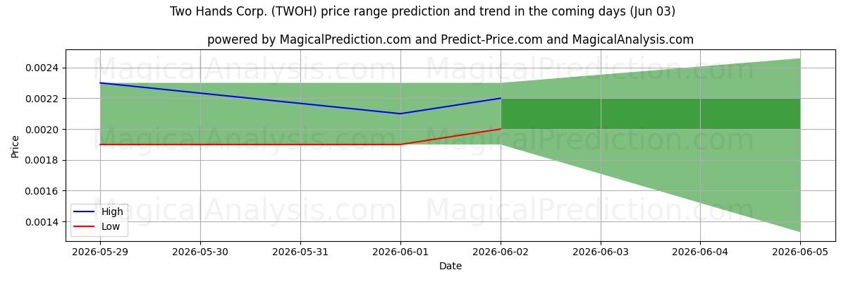 High and low price prediction by AI for Two Hands Corp. (TWOH) (03 Jun)