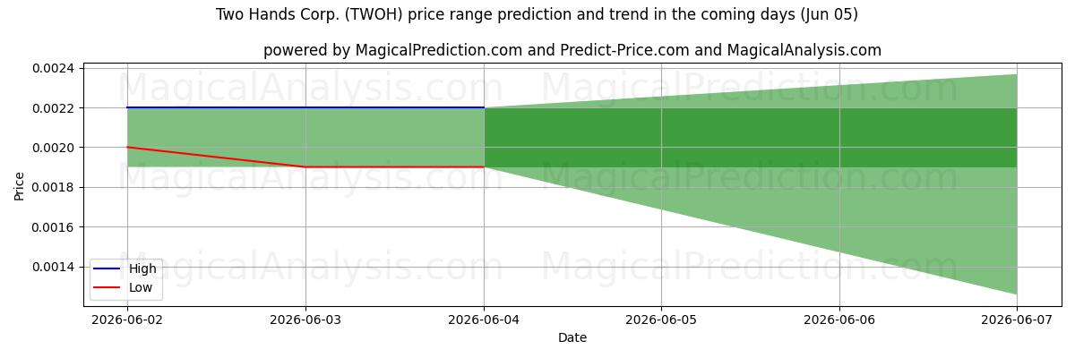 High and low price prediction by AI for Two Hands Corp. (TWOH) (05 Jun)