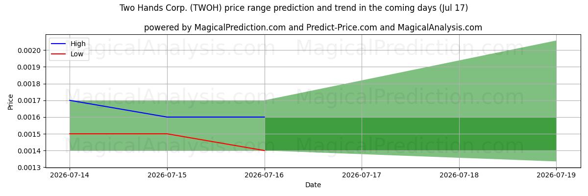 High and low price prediction by AI for Two Hands Corp. (TWOH) (17 Jul)
