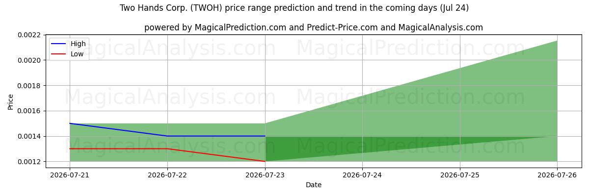 High and low price prediction by AI for Two Hands Corp. (TWOH) (24 Jul)