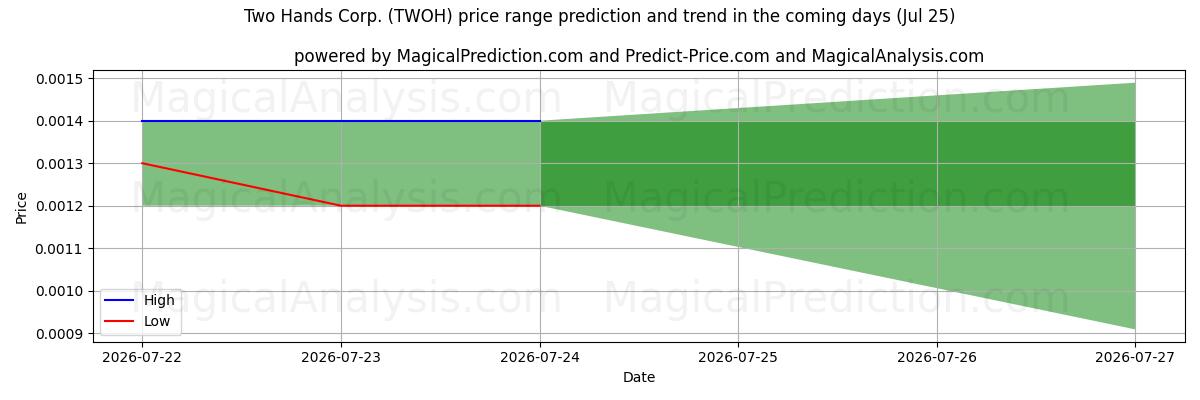 High and low price prediction by AI for Two Hands Corp. (TWOH) (25 Jul)
