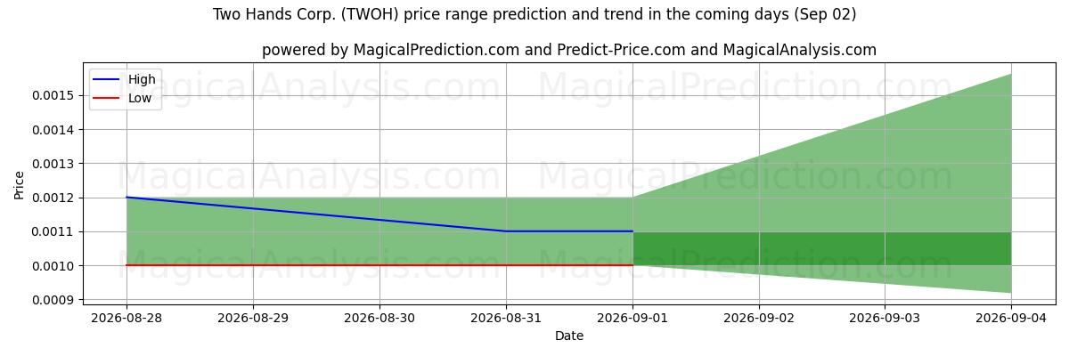 High and low price prediction by AI for Two Hands Corp. (TWOH) (02 Sep)
