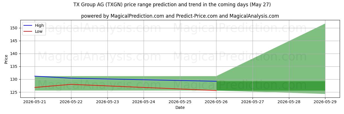 High and low price prediction by AI for TX Group AG (TXGN) (23 May)