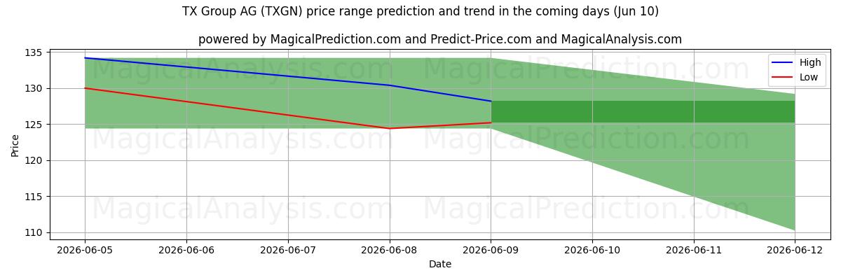 High and low price prediction by AI for TX Group AG (TXGN) (10 Jun)