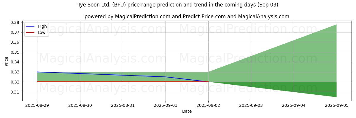 High and low price prediction by AI for Tye Soon Ltd. (BFU) (03 Sep)