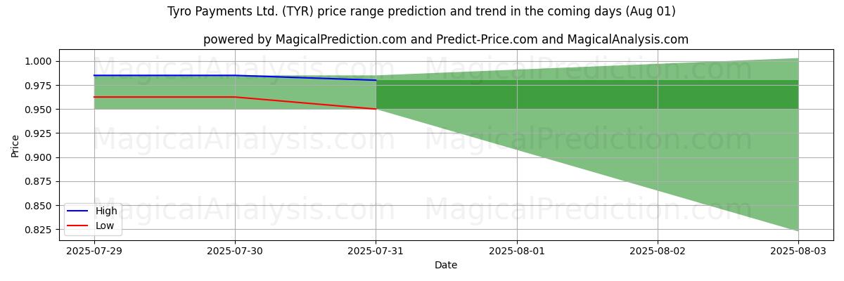 High and low price prediction by AI for Tyro Payments Ltd. (TYR) (01 Aug)