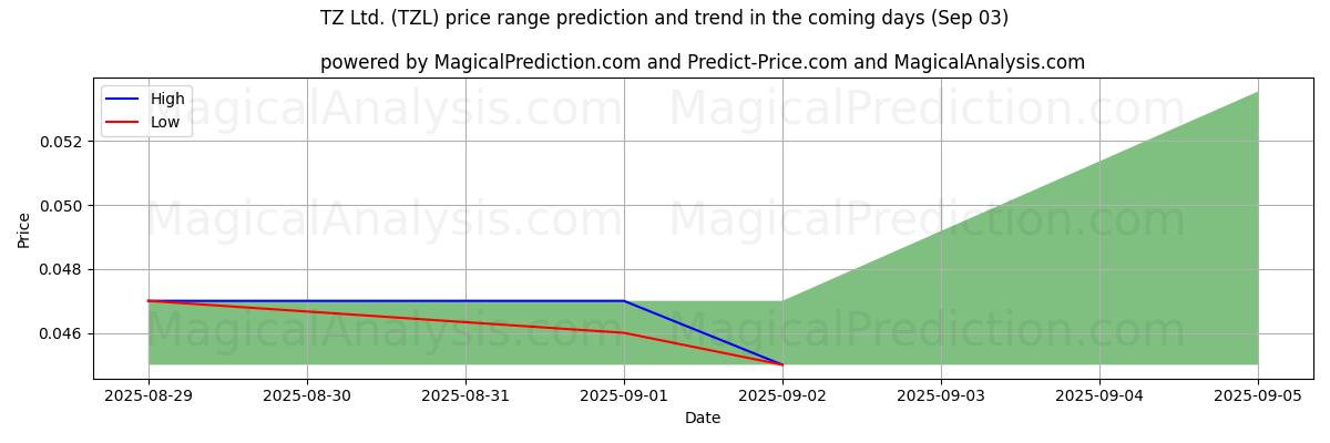 TZ Ltd. (TZL)のAIによる価格の高低予測(03 Sep) High and low price prediction by AI for TZ Ltd. (TZL) (03 Sep)