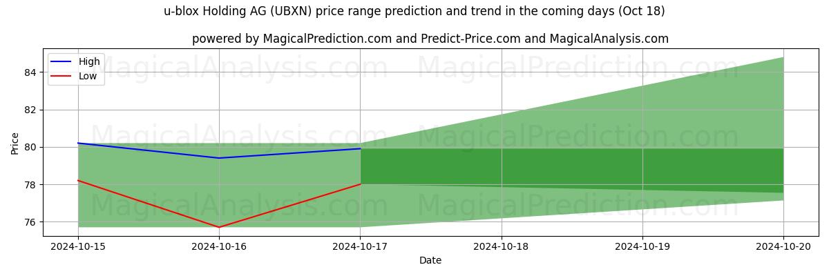 High and low price prediction by AI for u-blox Holding AG (UBXN) (18 Oct)