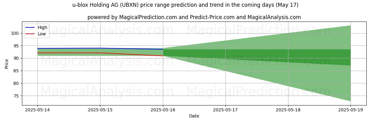 High and low price prediction by AI for u-blox Holding AG (UBXN) (17 May)
