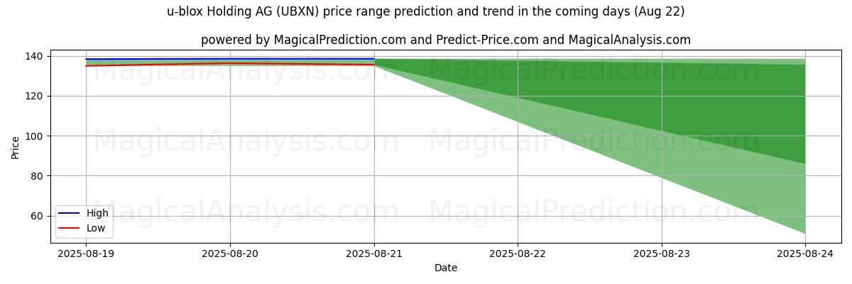 High and low price prediction by AI for u-blox Holding AG (UBXN) (22 Aug)