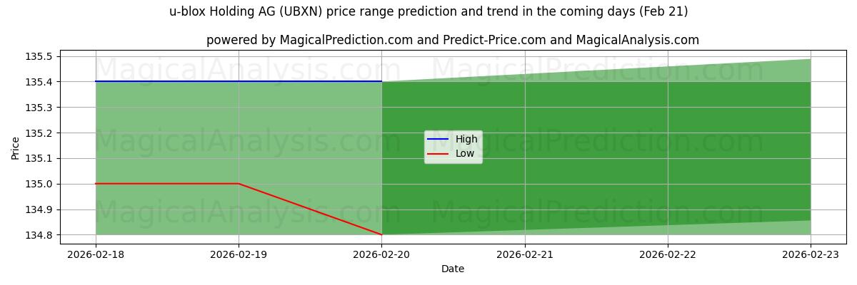 High and low price prediction by AI for u-blox Holding AG (UBXN) (21 Feb)