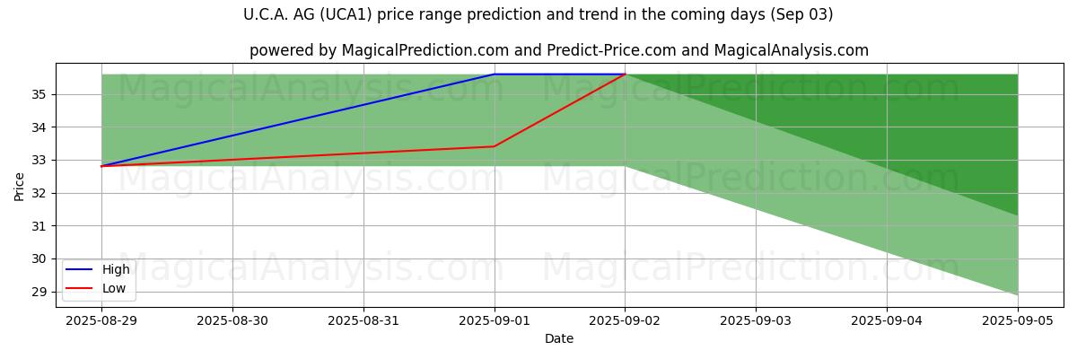High and low price prediction by AI for U.C.A. AG (UCA1) (03 Sep)