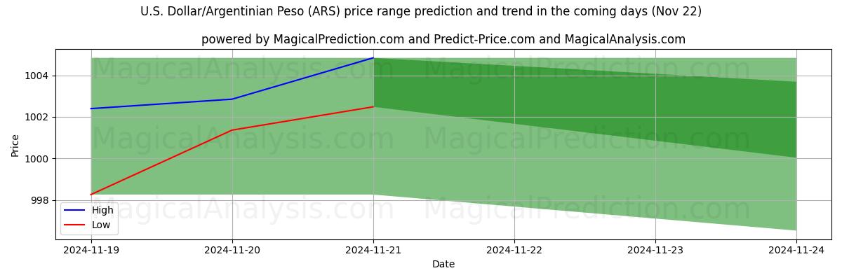 High and low price prediction by AI for Yhdysvaltain dollari/Argentiinan peso (ARS) (22 Nov)