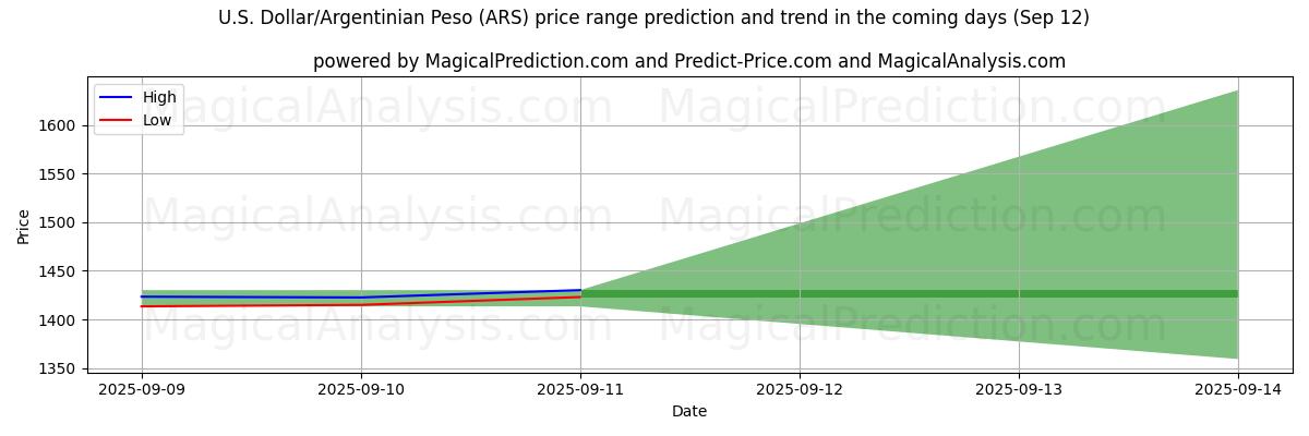 High and low price prediction by AI for Amerikansk dollar/argentinsk peso (ARS) (12 Sep)