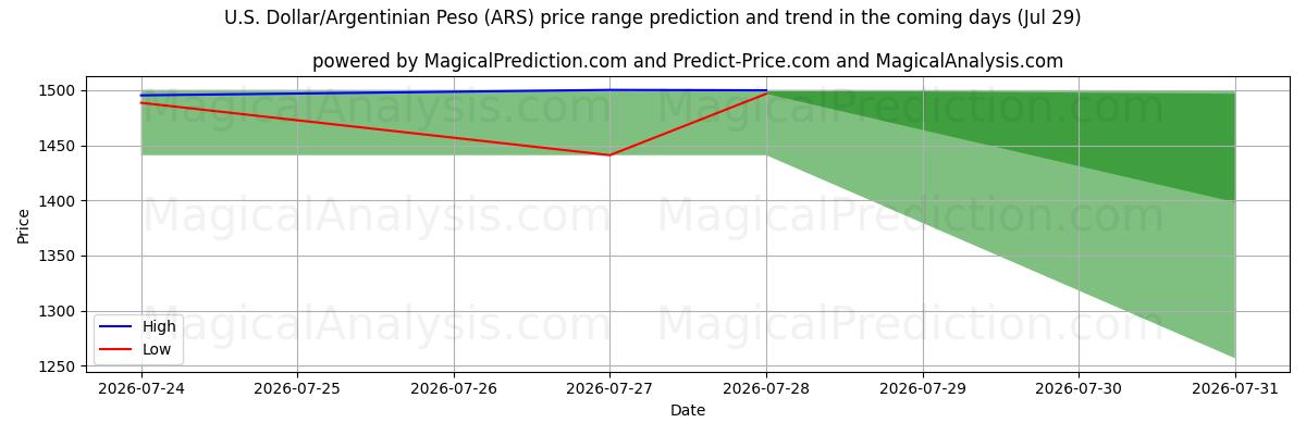 High and low price prediction by AI for U.S. Dollar/Argentinian Peso (ARS) (29 Jul)