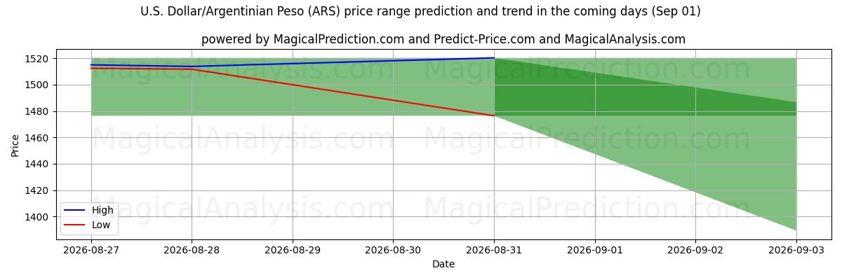 High and low price prediction by AI for ABD Doları/Arjantin Pesosu (ARS) (01 Sep)