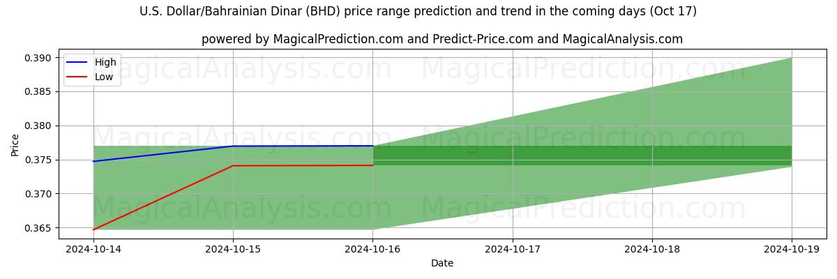 High and low price prediction by AI for U.S. Dollar/Bahrainian Dinar (BHD) (17 Oct)