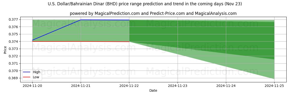 High and low price prediction by AI for دلار آمریکا/ دینار بحرین (BHD) (22 Nov)