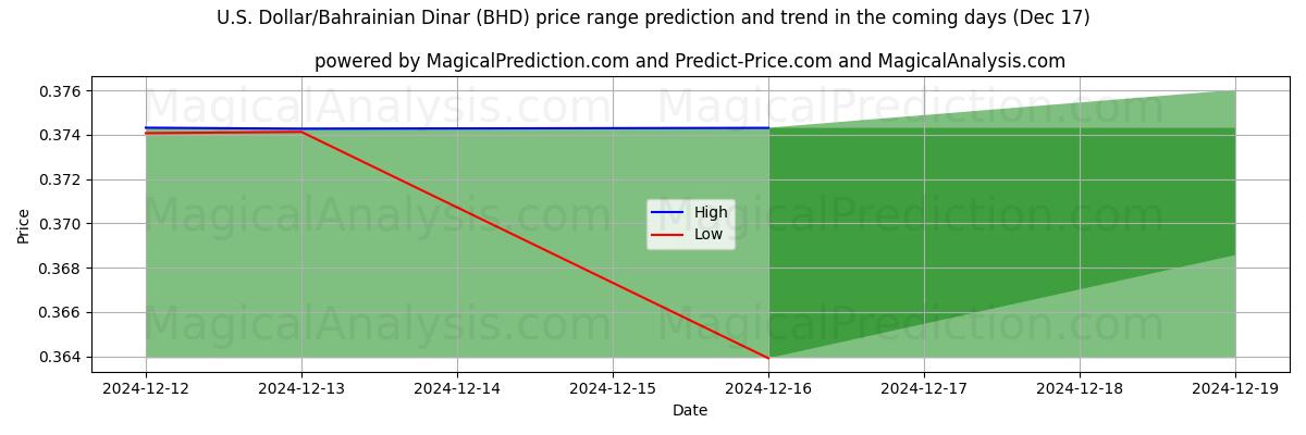 High and low price prediction by AI for US Dollar/Bahrainsk dinar (BHD) (17 Dec)