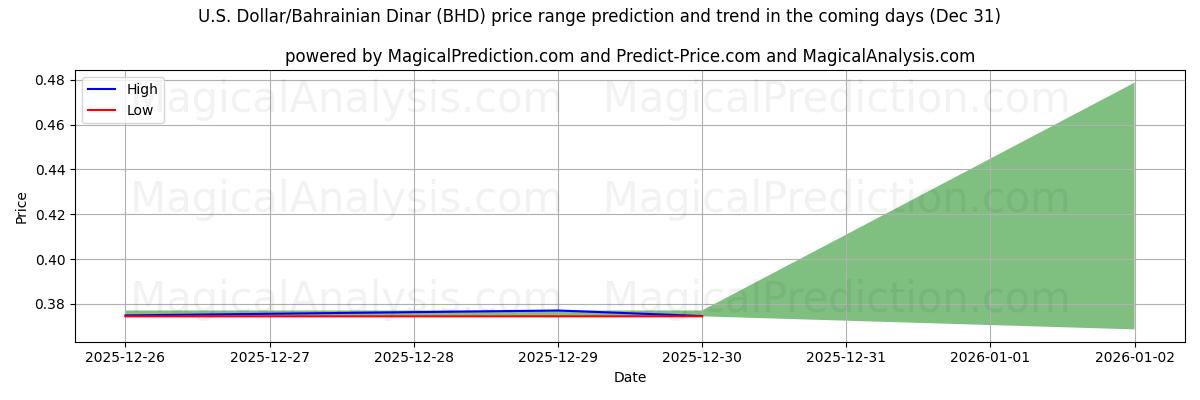 High and low price prediction by AI for Dólar americano/Dinar do Bahrein (BHD) (31 Dec)