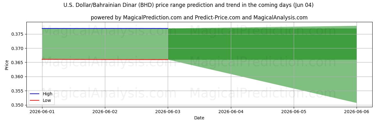 High and low price prediction by AI for الدولار الأمريكي/الدينار البحريني (BHD) (04 Jun)