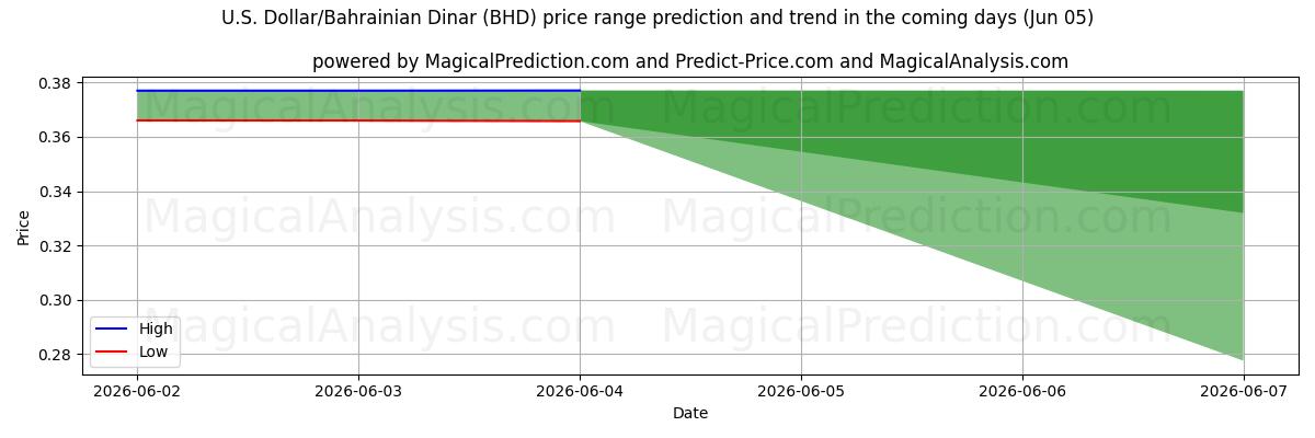 High and low price prediction by AI for US Dollar/Bahrainsk dinar (BHD) (05 Jun)
