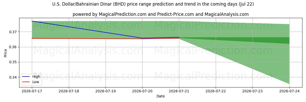 High and low price prediction by AI for Dólar americano/Dinar do Bahrein (BHD) (22 Jul)
