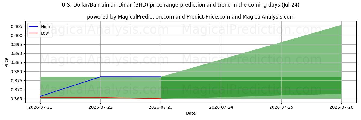 High and low price prediction by AI for دلار آمریکا/ دینار بحرین (BHD) (24 Jul)